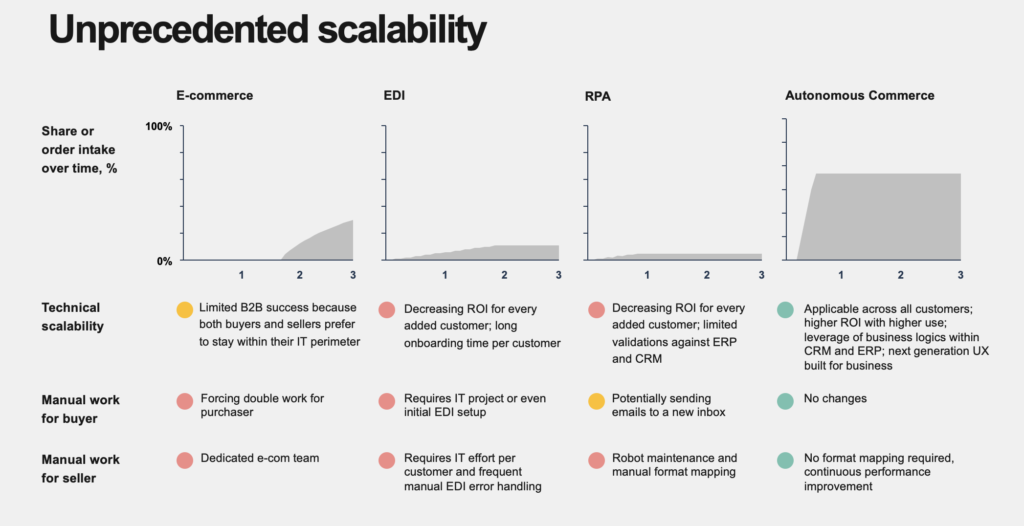 EDI limitations vs autonomous commerce execution for B2B manufacturers and distributors