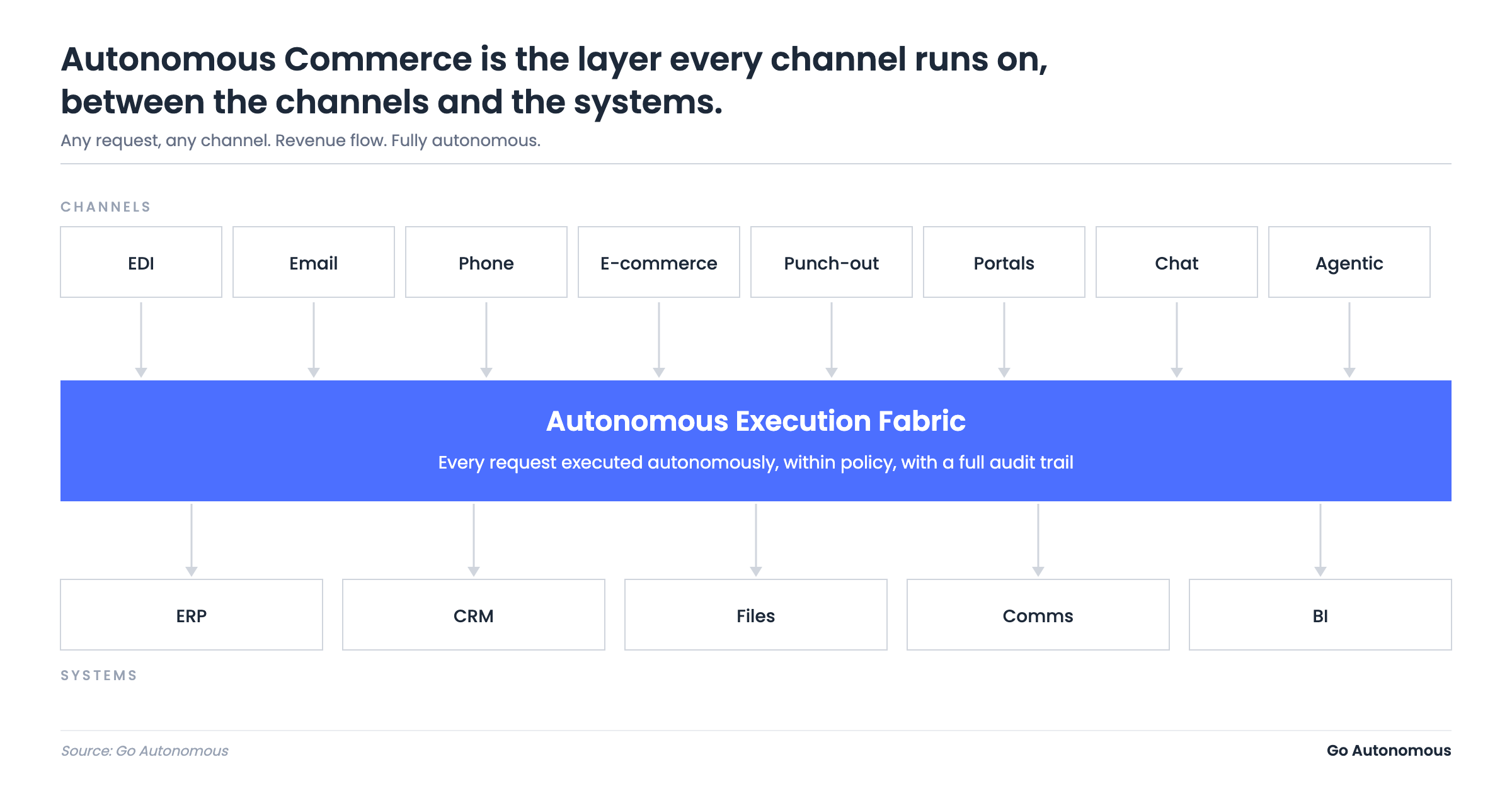 Autonomous Commerce is the layer every channel runs on, between channels and systems