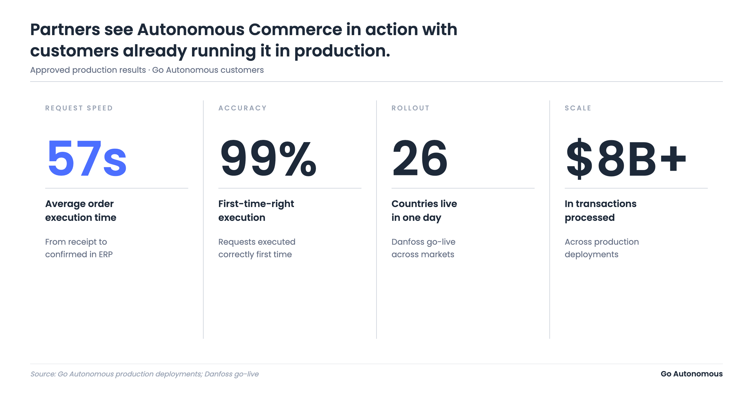 Autonomous Commerce production results: 57s orders, 99% first-time-right, 26 countries in one day, 30B+ transactions