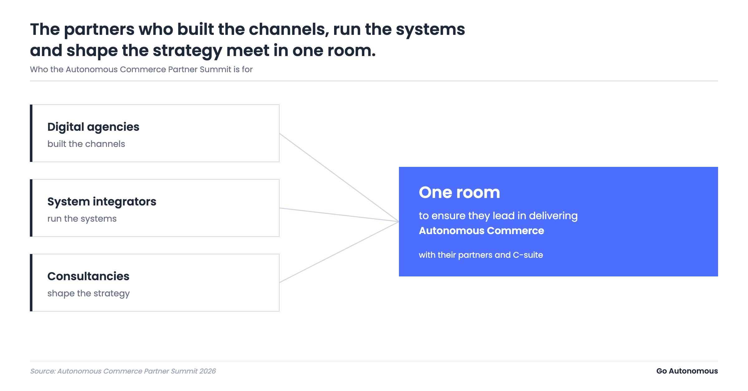 Digital agencies, system integrators and consultancies in one room at the Autonomous Commerce Partner Summit