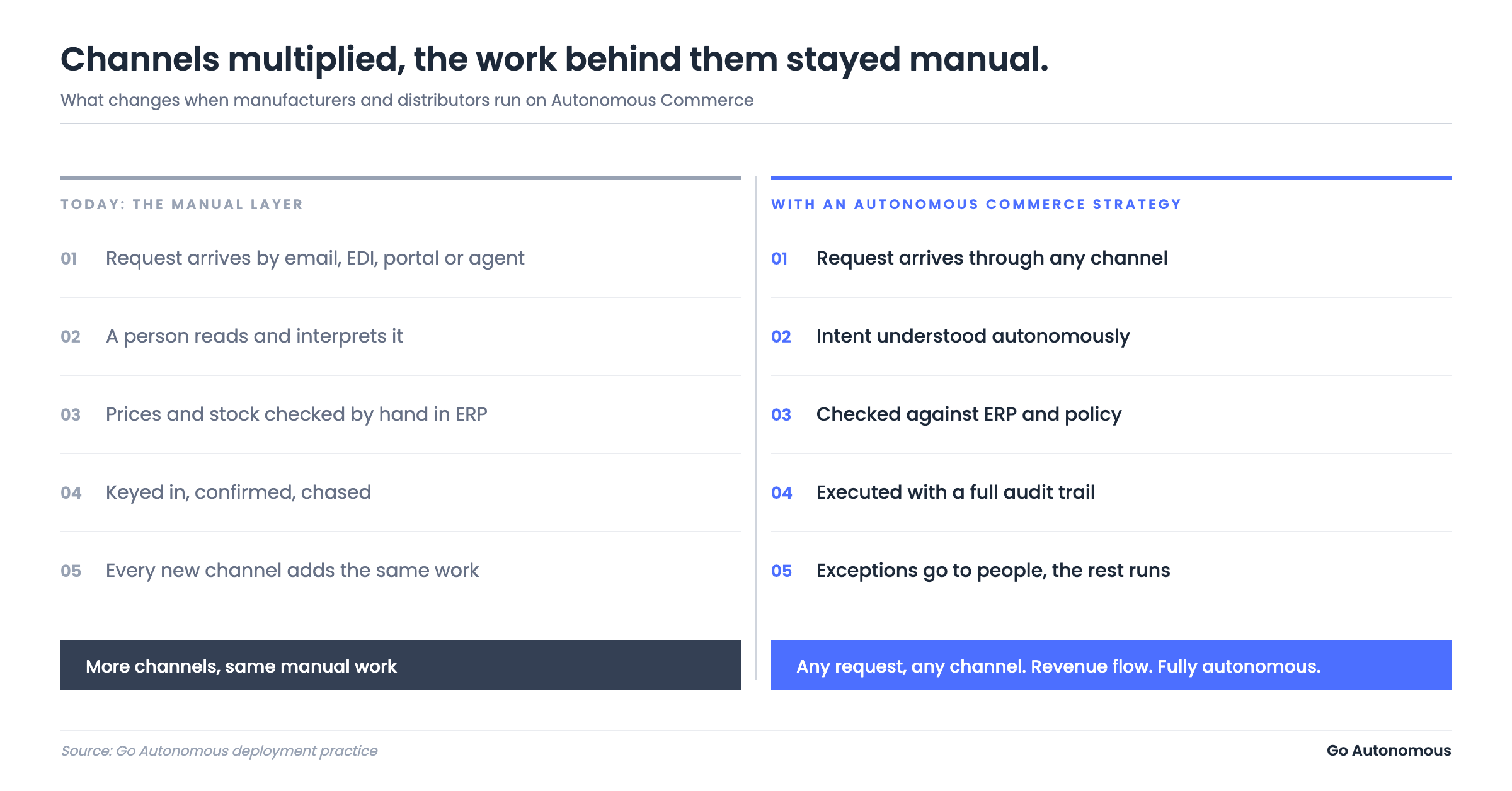 Manual layer versus an Autonomous Commerce strategy