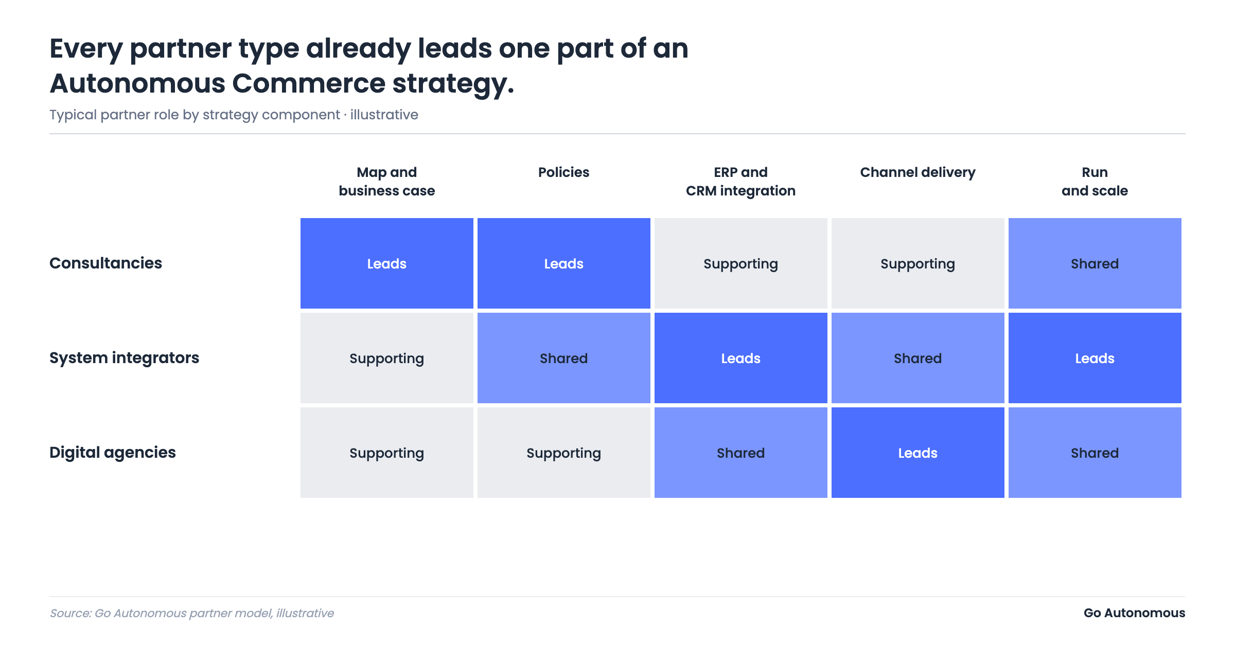 Partner roles across an Autonomous Commerce strategy