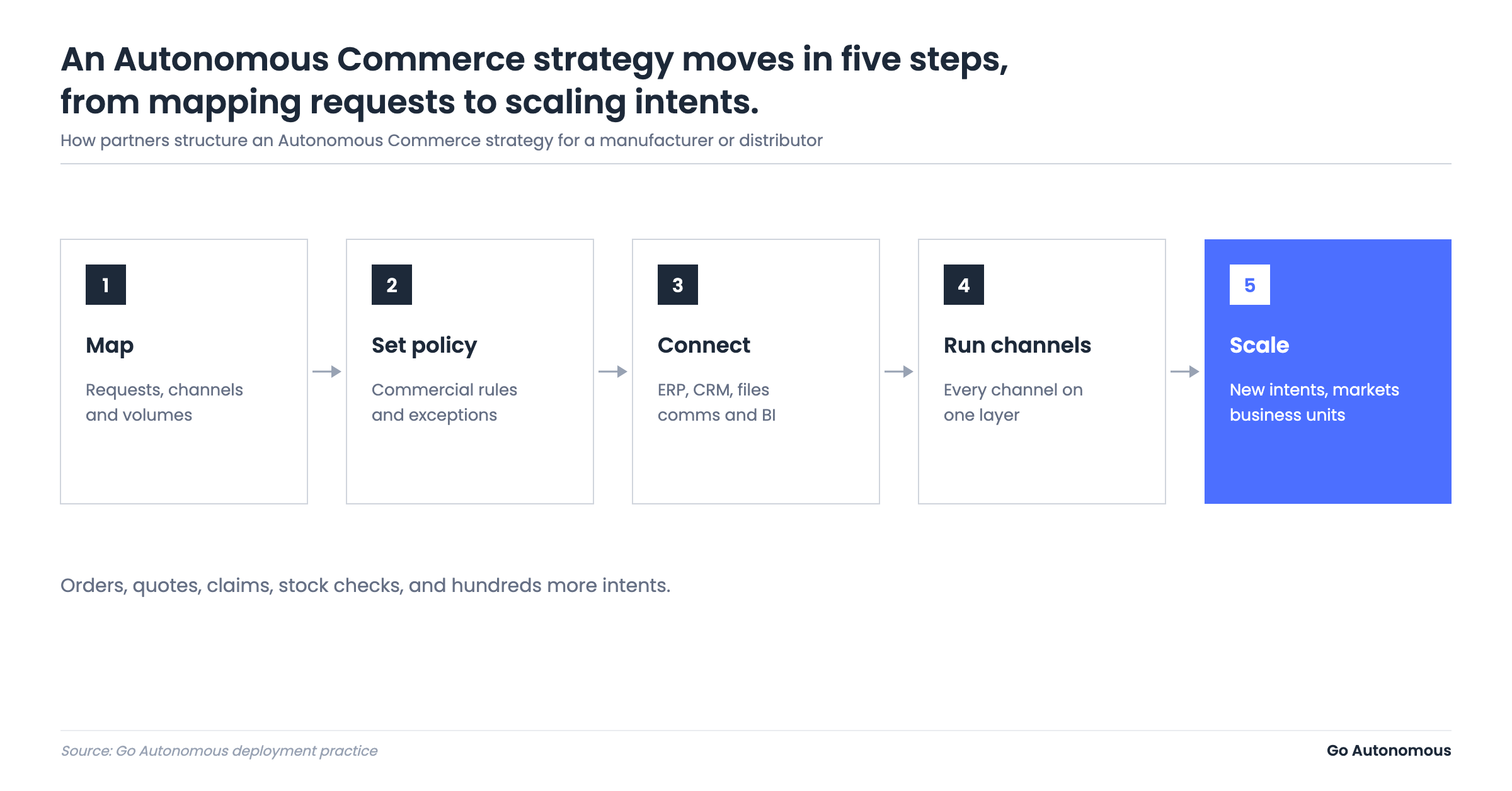 Five steps of an Autonomous Commerce strategy