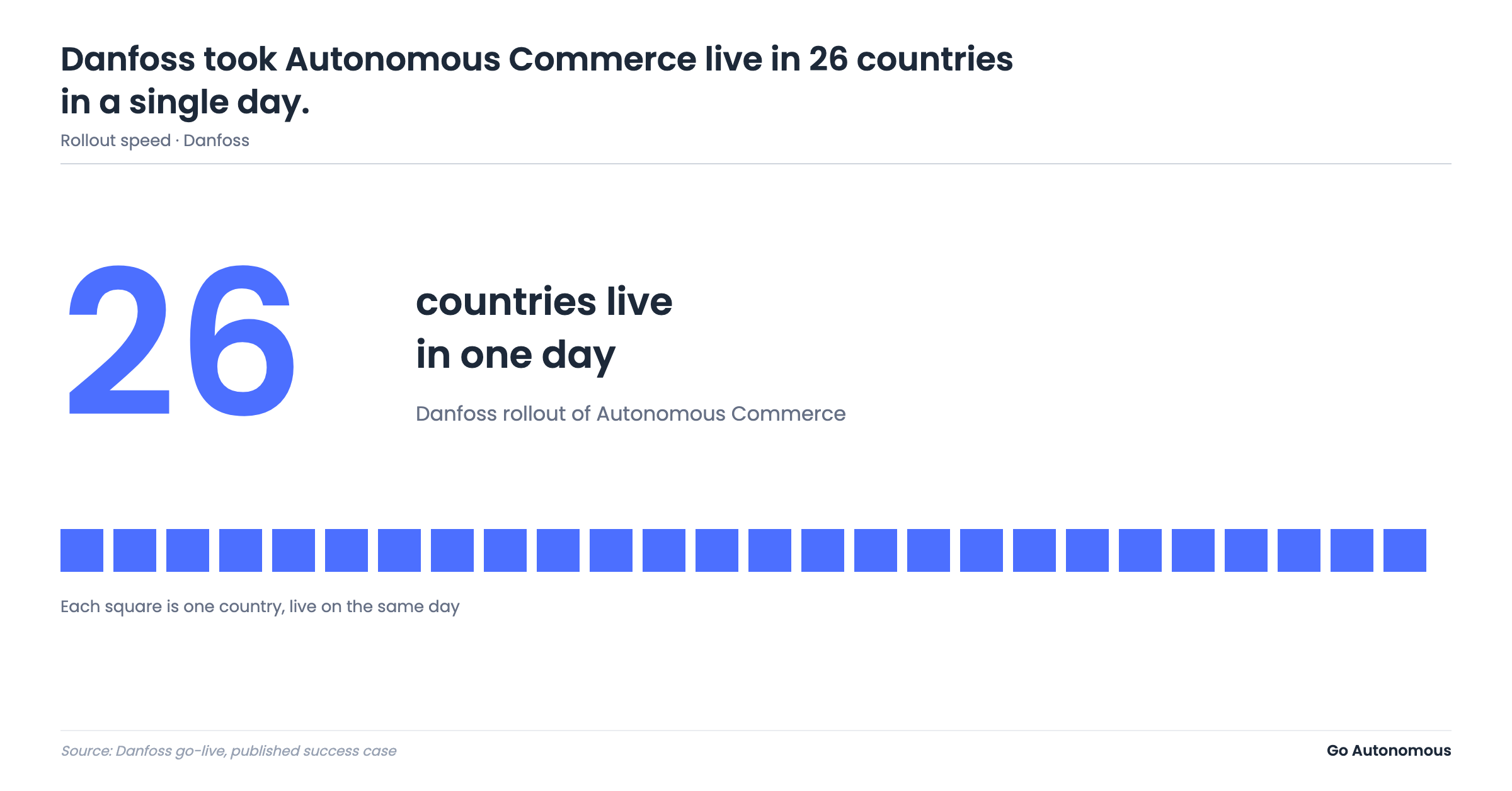 Danfoss took Autonomous Commerce live in 26 countries in one day