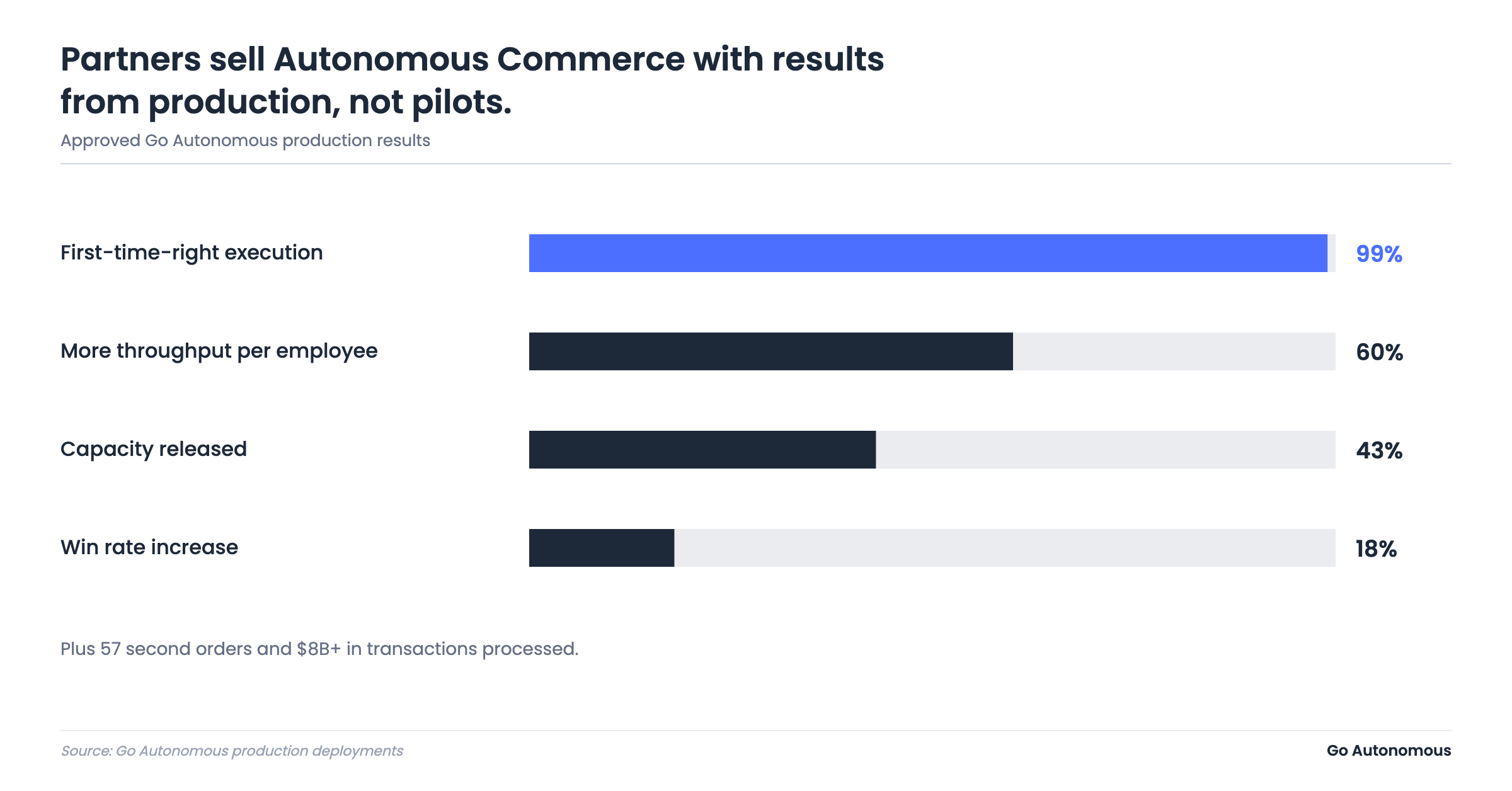 Autonomous Commerce production results partners can point to
