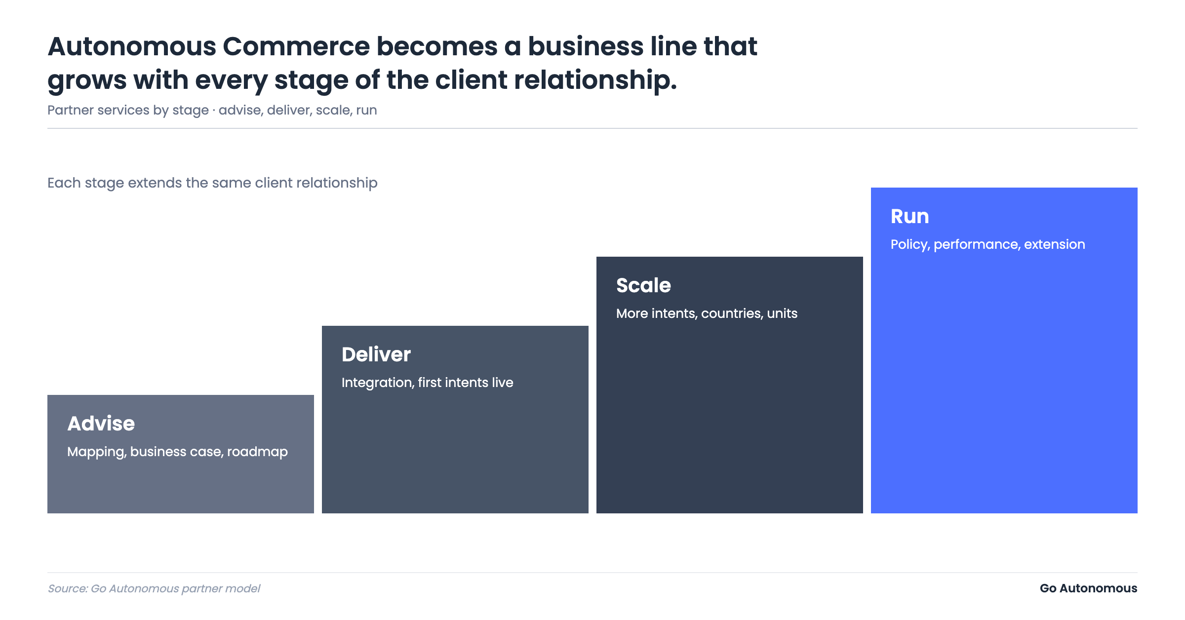 Autonomous Commerce partner business line: advise, deliver, scale, run