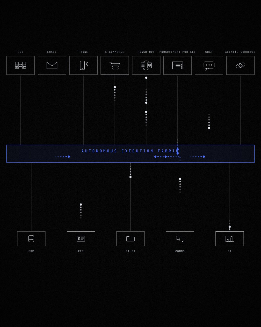 Every channel running on one autonomous execution layer above ERP, CRM and BI